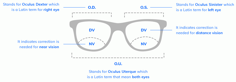 prescription for eyesight