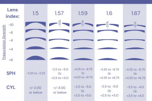 What Are 1.67 High Index Lenses, and Do You Need It?